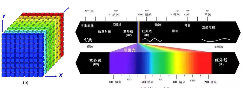 高光谱成像对彩绘文物的研究与应用