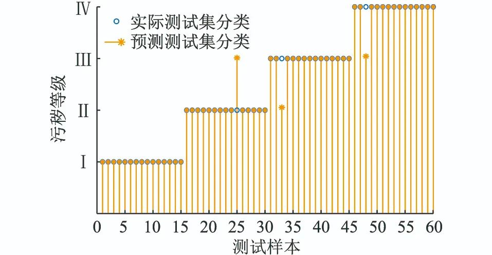 基于高光谱技术的陶瓷绝缘子污秽等级检测