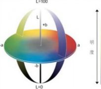 颜色基础知识——各色空间优缺点分析