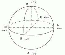 CIE 1976 LAB L*a*b*均匀色空间及色差公式